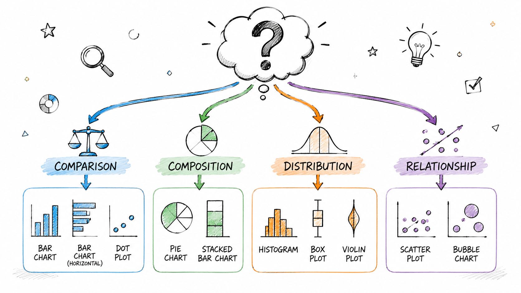 Schema illustrativo che mostra i diversi tipi di grafici suddivisi per confronto, composizione, distribuzione e relazione.