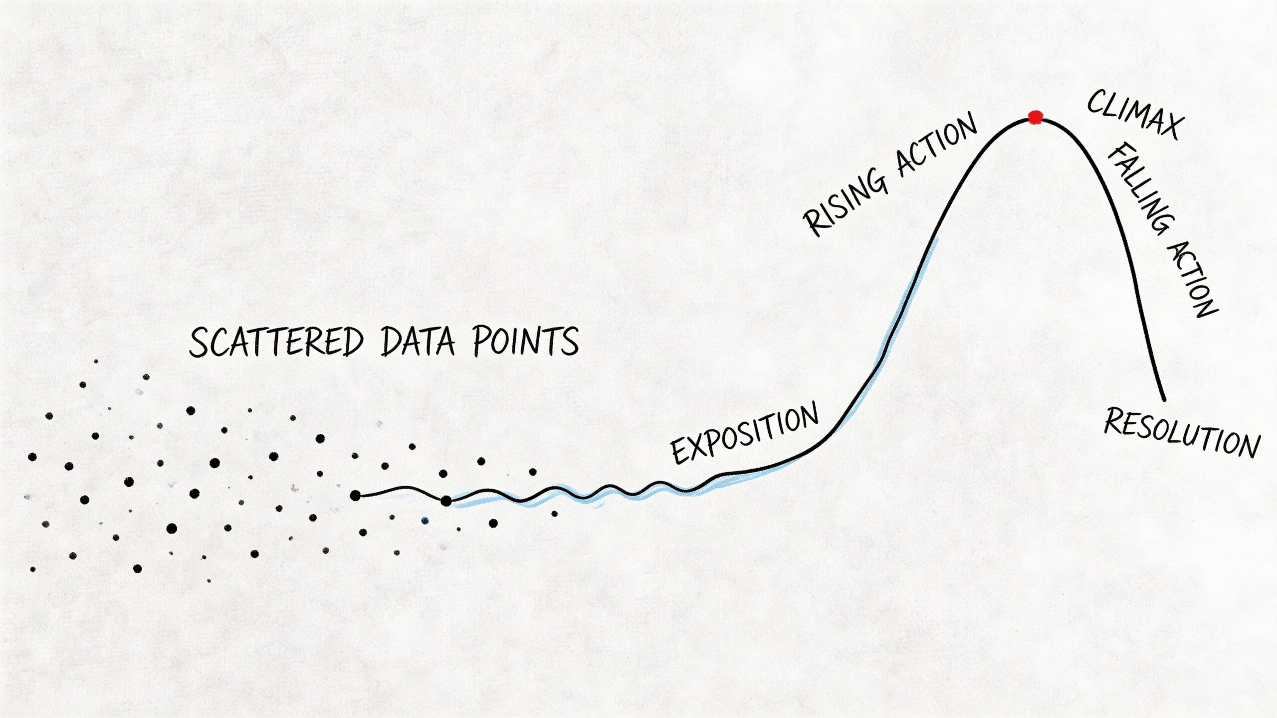 Un grafico illustra come i dati sparsi si trasformano in una narrazione strutturata attraverso la data storytelling.