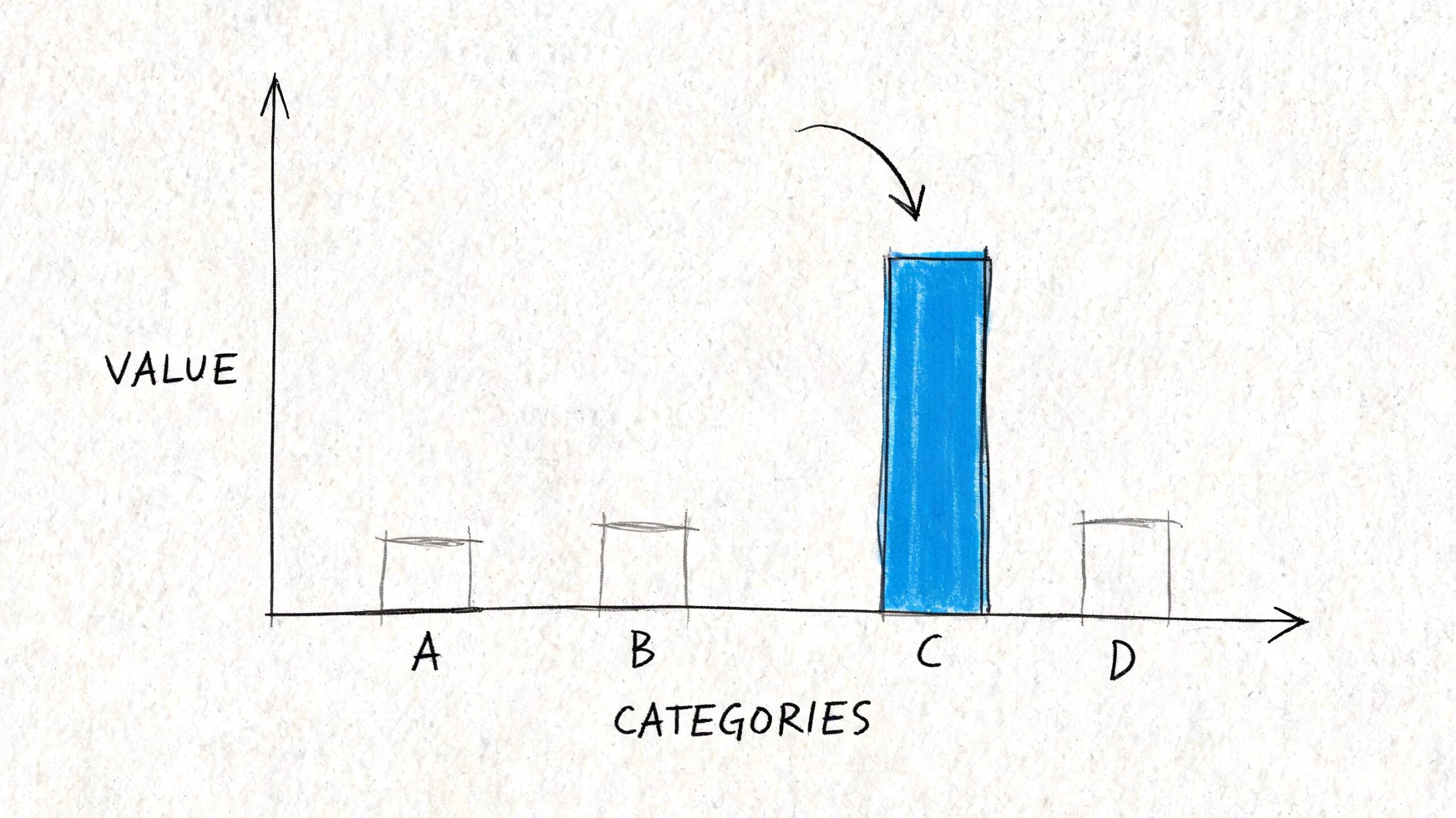 Un grafico a barre disegnato a mano che evidenzia la categoria C con un colore blu brillante.