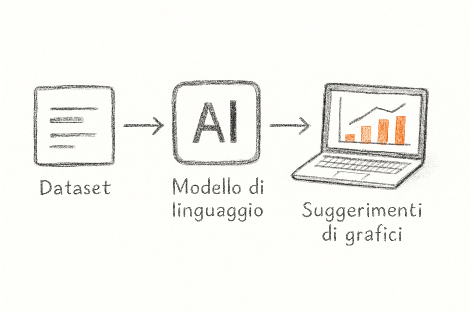 Modello di intelligenza artificiale che suggerisce tipi di grafici per data visualization da un dataset strutturato.
