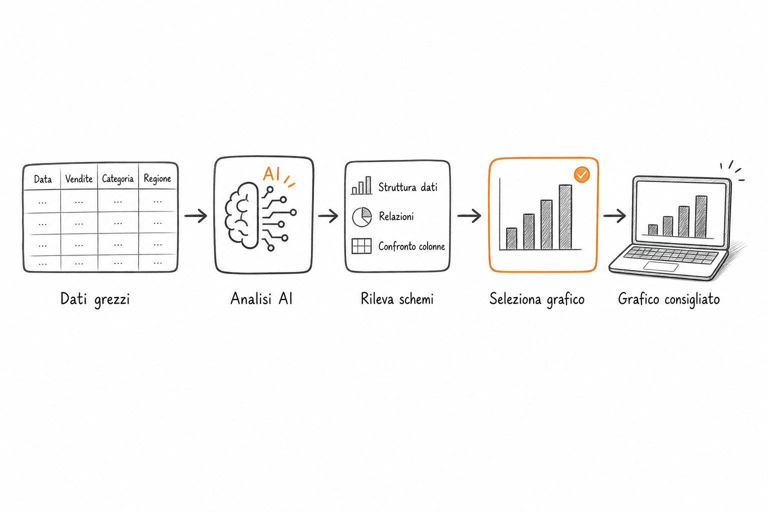 schema concettuale di intelligenza artificiale che seleziona automaticamente un tipo di grafico da dati grezzi, senza conoscere il messaggio