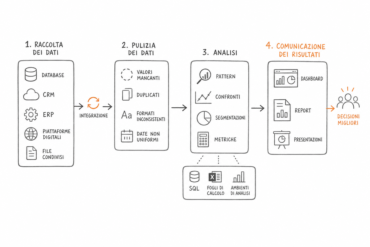 Data analyst cosa fa ogni giorno: dal dato grezzo alla dashboard leggibile per supportare decisioni aziendali