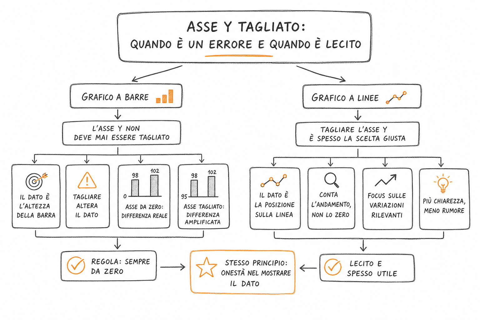 Schema di grafici ingannevoli con asse Y tagliato sulle barre a confronto con la versione corretta a base zero