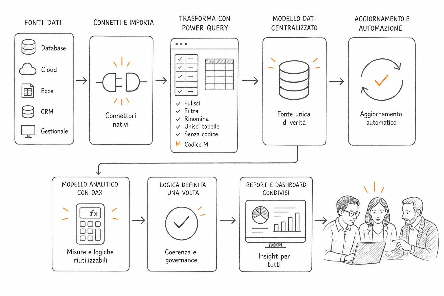 Schema concettuale di Power BI che connette fonti dati eterogenee in un unico modello per il data storytelling aziendale.