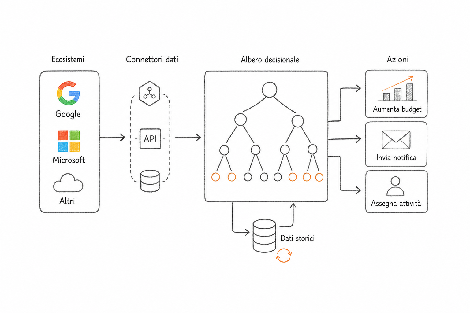 Schema decisionale per scegliere tra strumenti business intelligence in base a ecosistema e connettori dati.