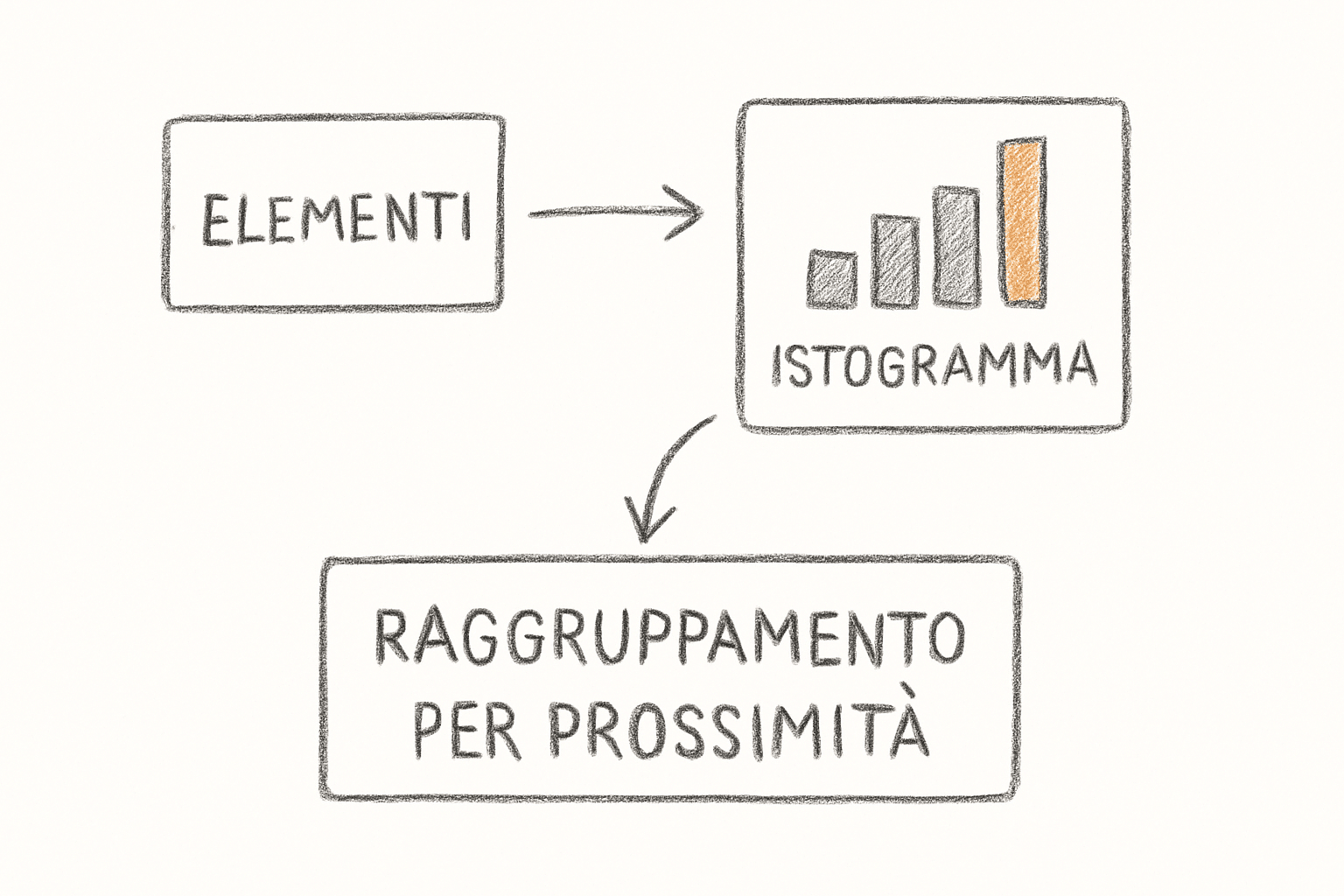 Schema delle leggi della Gestalt applicato a grafici a barre raggruppati per prossimit&agrave; spaziale in data visualization.