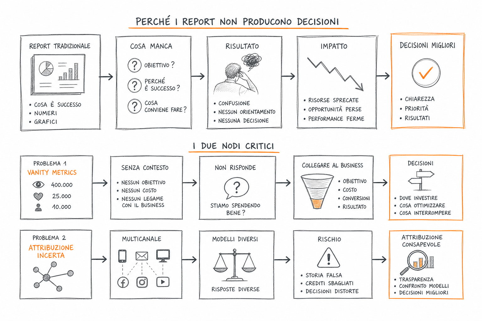 Schema concettuale di data storytelling marketing che distingue vanity metrics da KPI decisionali in un report.
