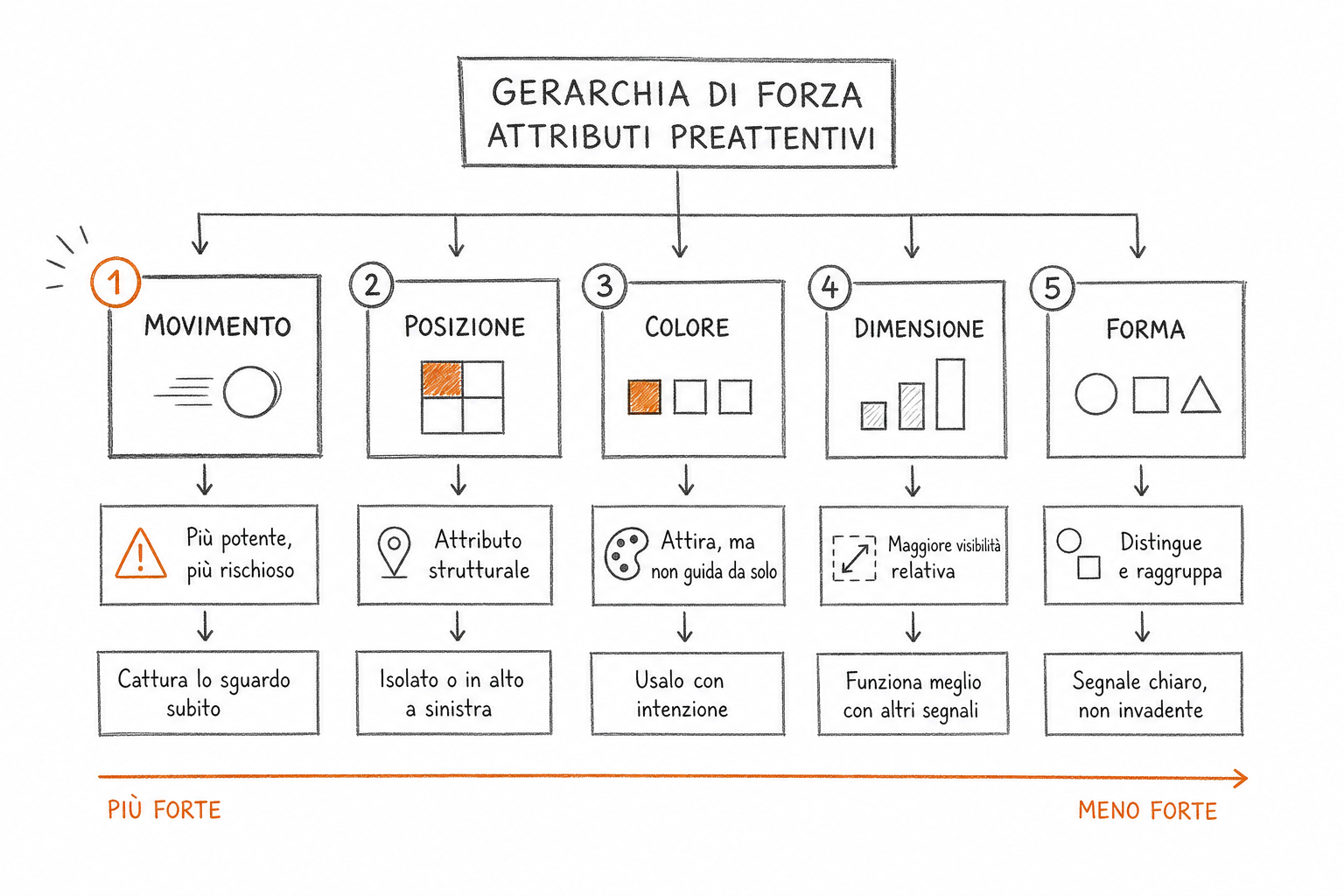 Diagramma a piramide della gerarchia degli attributi preattentivi: movimento, posizione, colore e forma nei grafici.