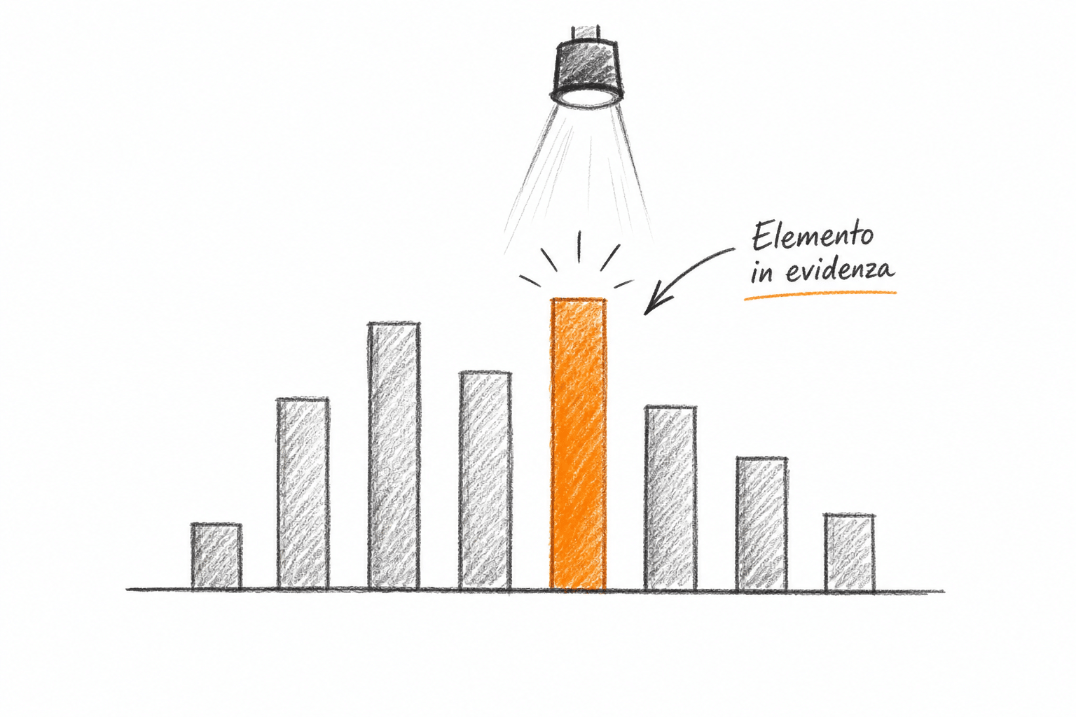 Grafico a barre con un solo elemento in evidenza che illustra il principio preattentivo nella presentazione dati.