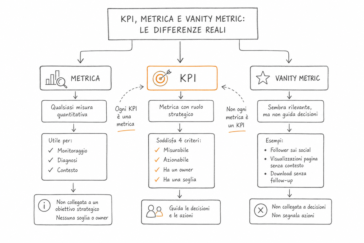 Schema concettuale che distingue KPI, metrica e vanity metric con livelli di rilevanza decisionale diversi.
