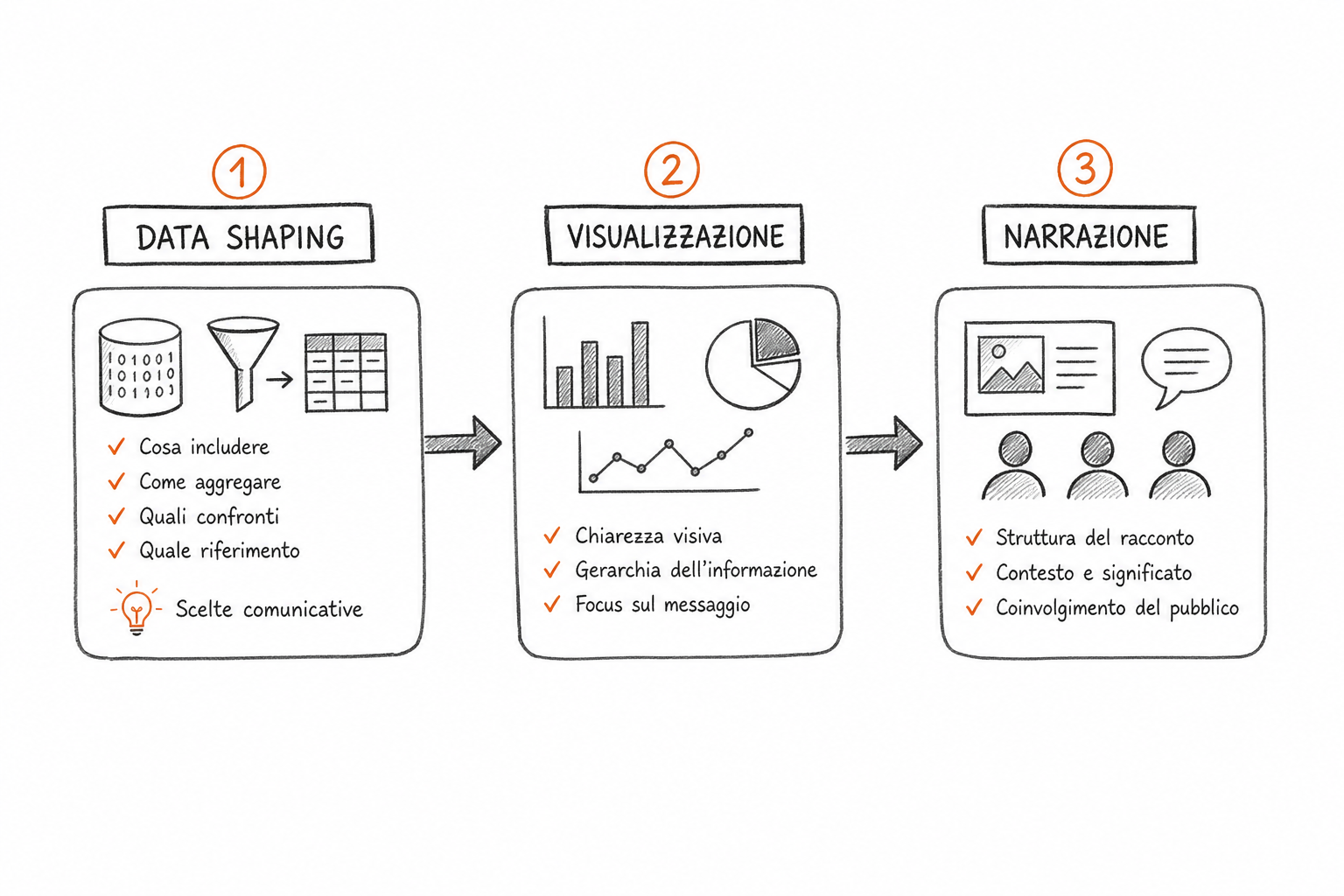 Schema delle tre aree di competenza nella formazione data storytelling: data shaping, visualization design e narrazione