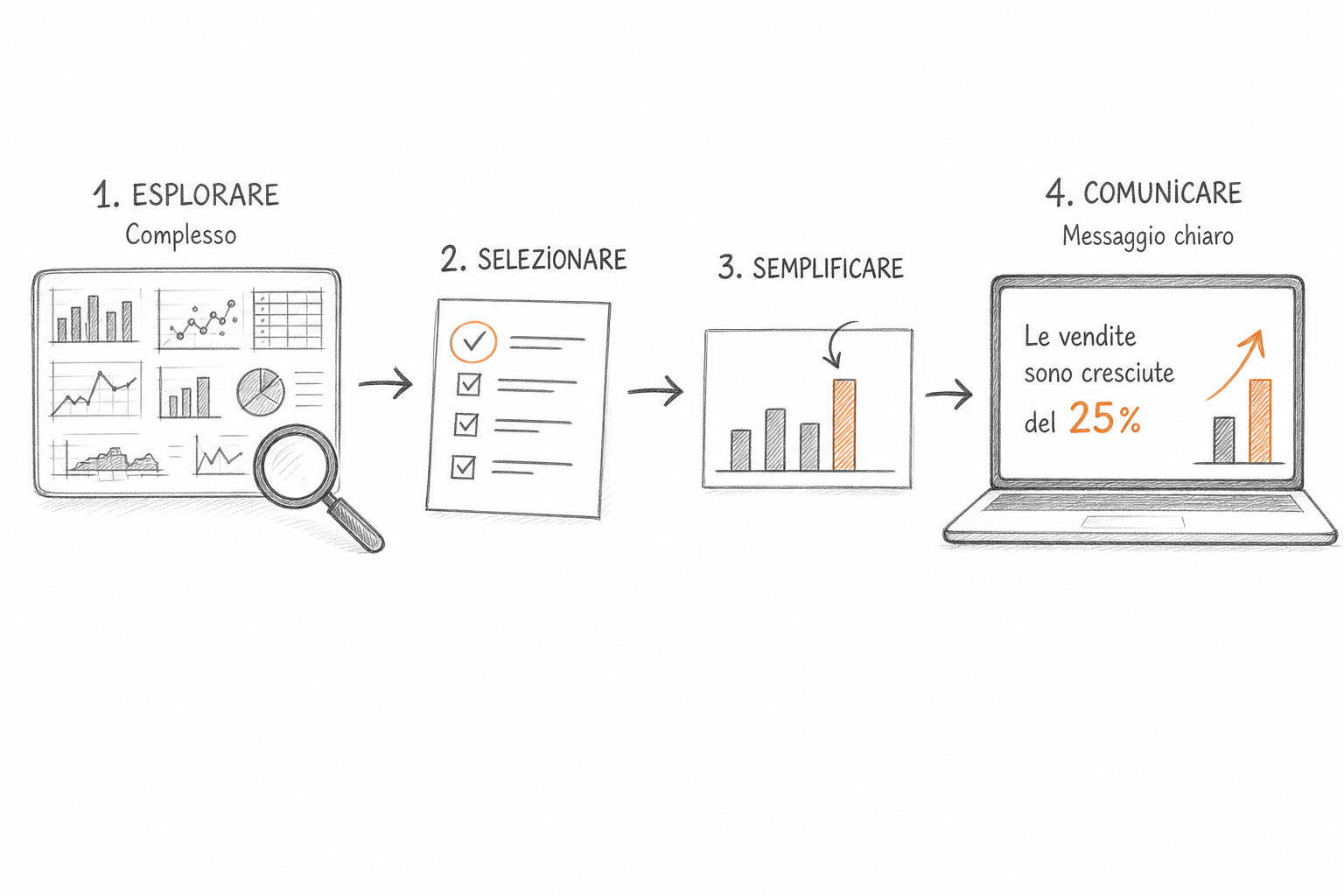 Confronto tra grafico esplorativo e dichiarativo nella business intelligence: analisi vs comunicazione del dato.