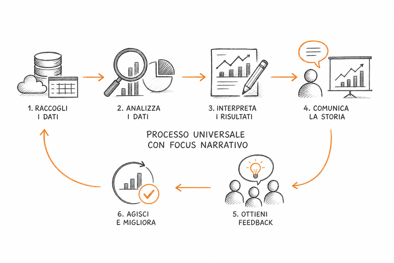 Schema del metodo invariante del data storytelling per settore: analisi, riduzione del rumore, titolo parlante.