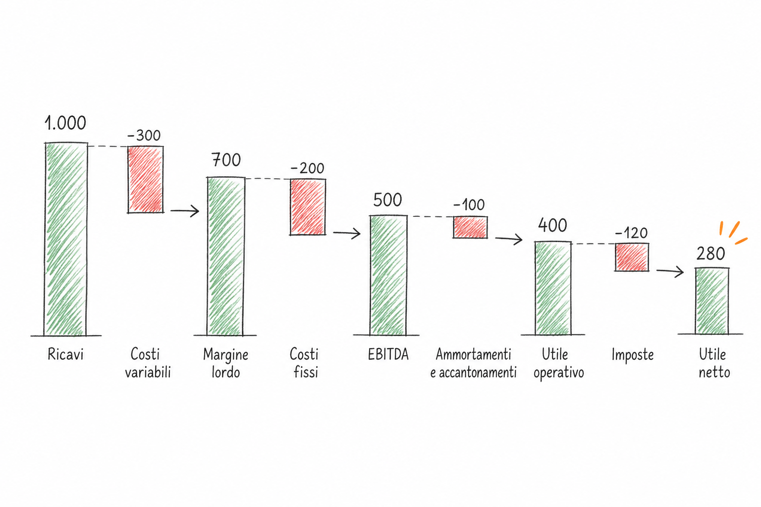 Grafico a cascata che illustra la visualizzazione dati finanziari dal fatturato all utile netto con barre verdi e rosse.