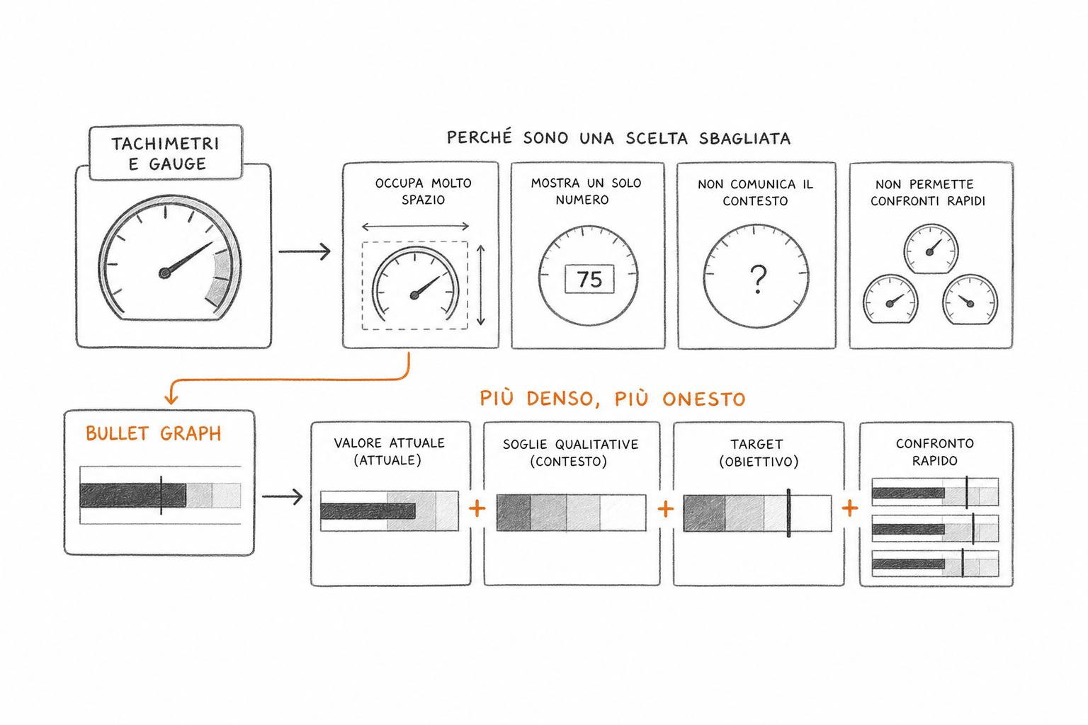 Schema a matita di bullet graph per visualizzare KPI aziendali con barra actual, fasce qualitative e marcatore target.