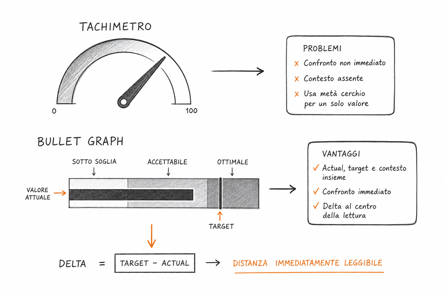 Bullet graph a schizzo che mostra il confronto tra valore attuale e target di un KPI con fasce di performance.