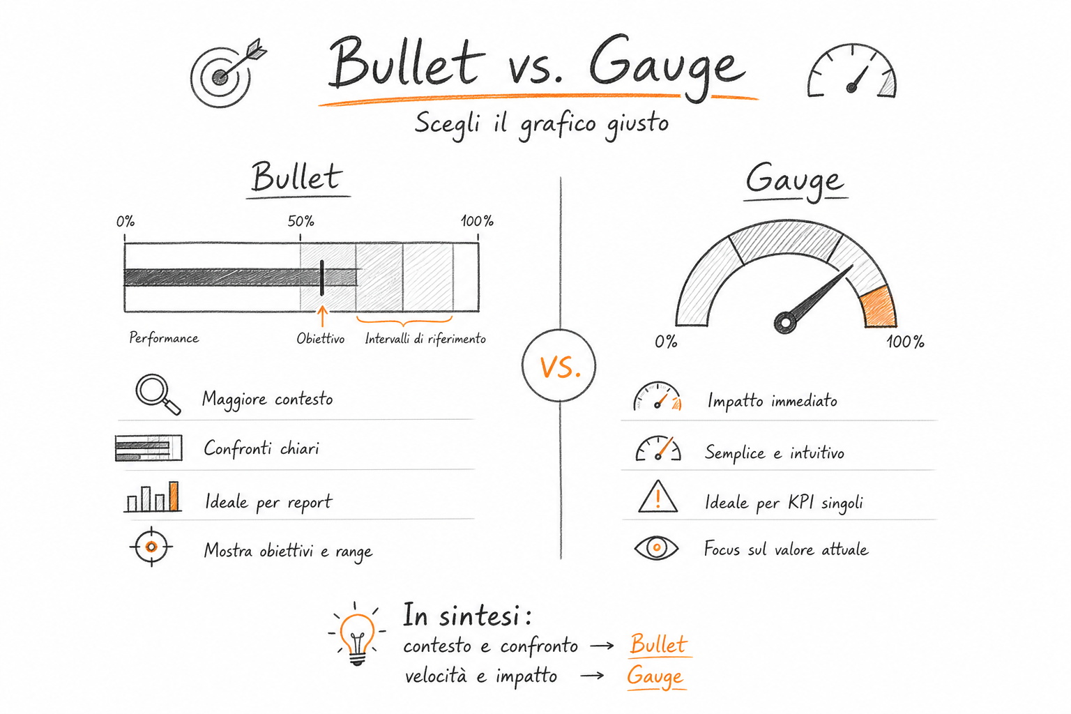 Confronto concettuale tra gauge e bullet graph in una dashboard Power BI: il visual giusto per comunicare KPI in modo efficace.