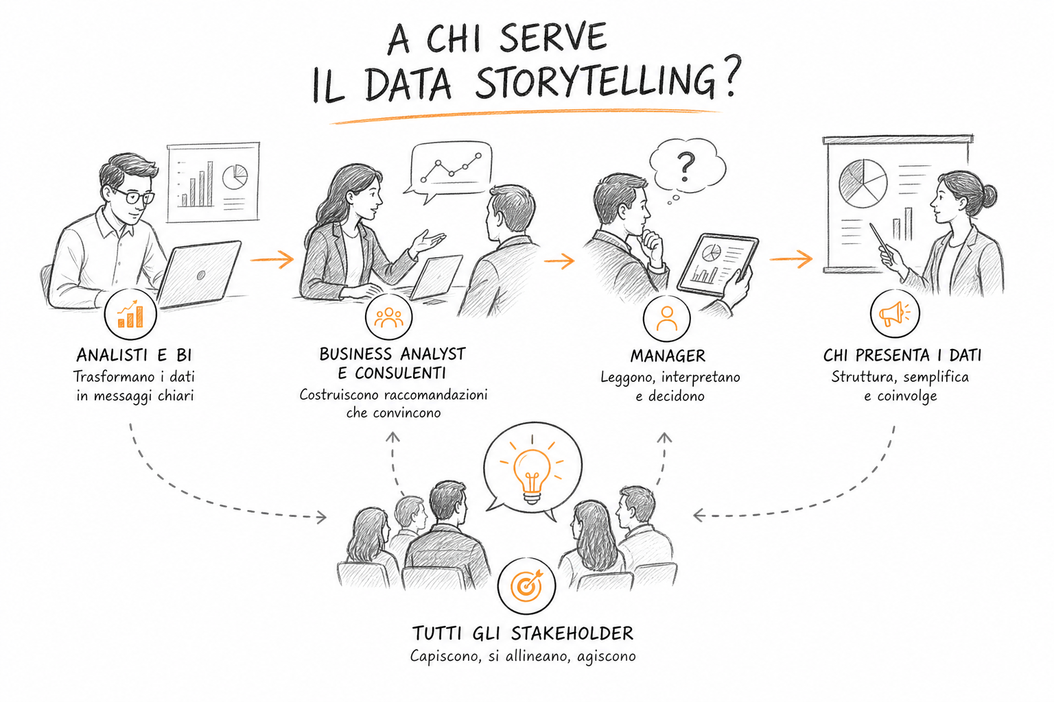 Professionisti con ruoli diversi che seguono un percorso di formazione data storytelling in contesto aziendale