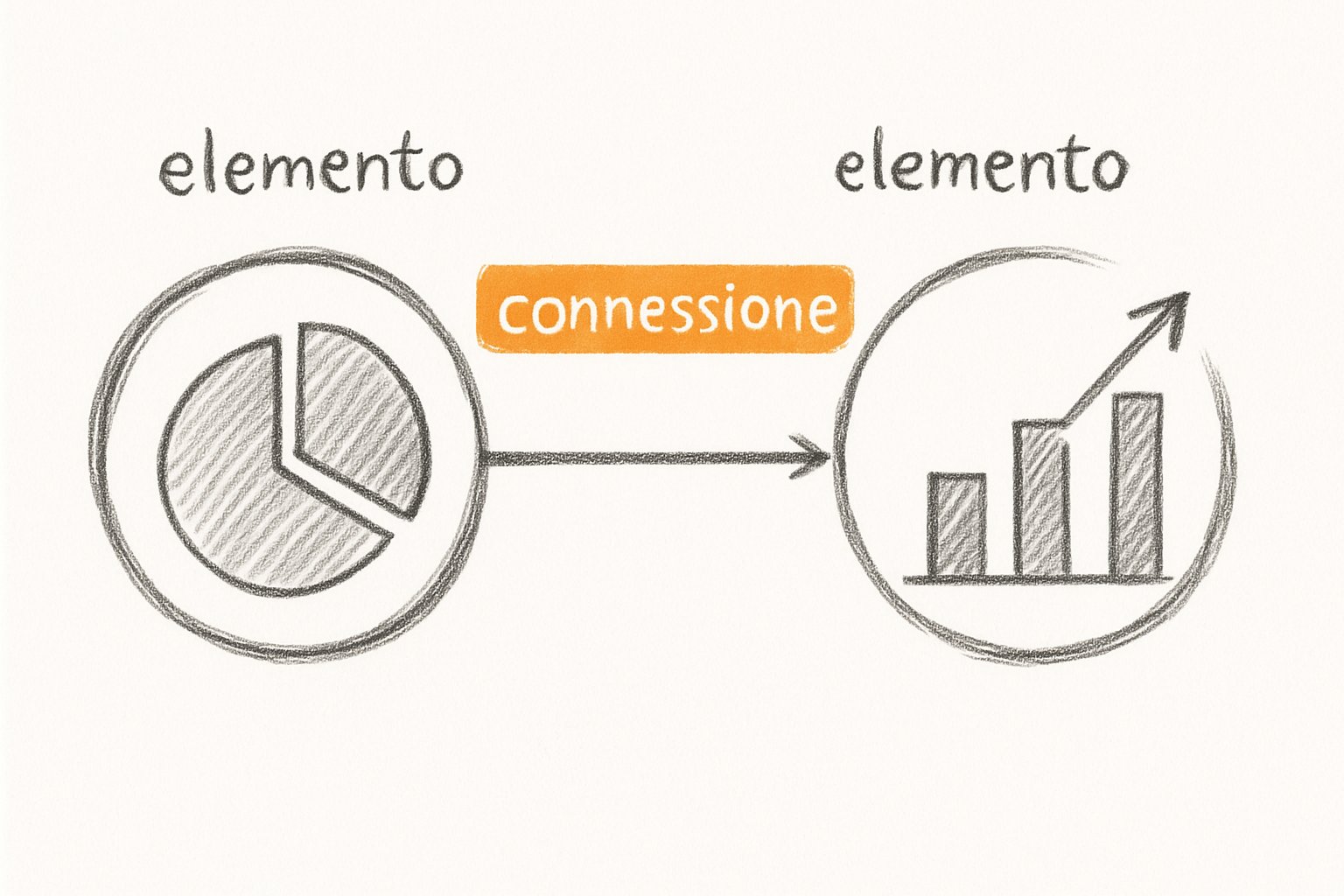 Connettori neutri senza frecce che collegano annotazioni a punti del grafico, principio Gestalt della connessione in dataviz.