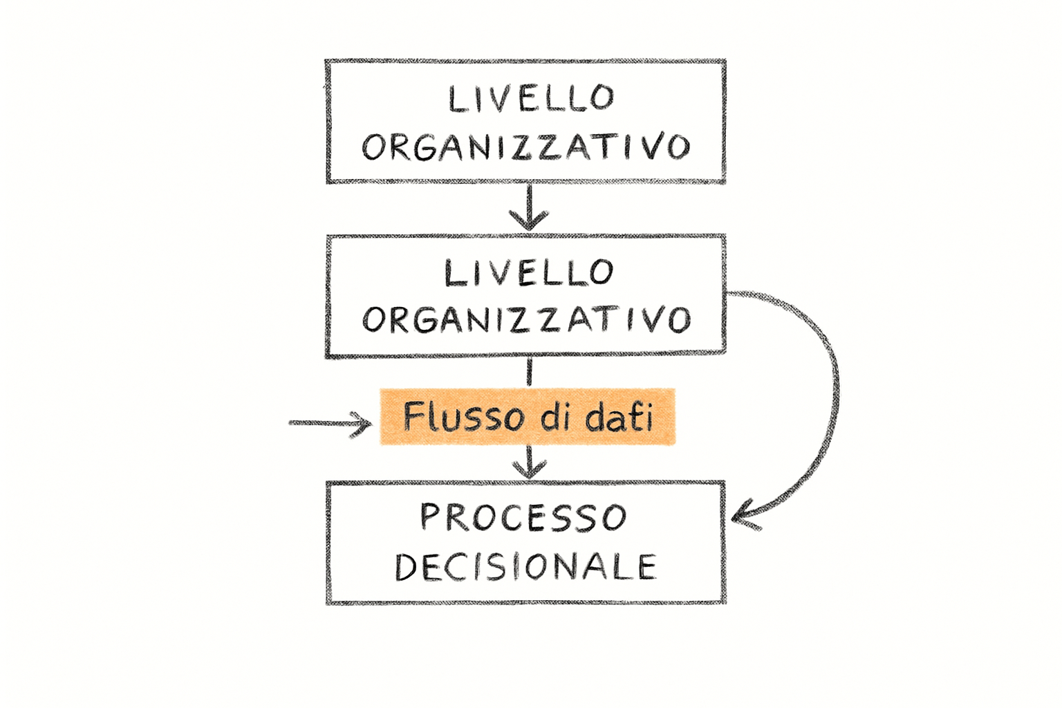 schema organizzativo cultura data-driven con flussi di dati e processi decisionali collegati, data literacy aziendale