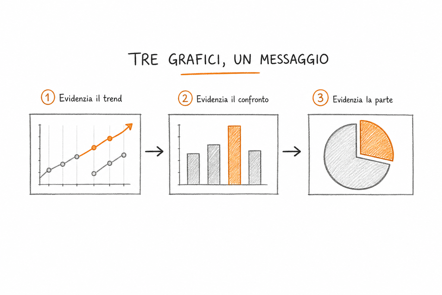 Tecnica delle repliche per la gerarchia visiva: tre grafici identici con accenti diversi per comunicare messaggi distinti.