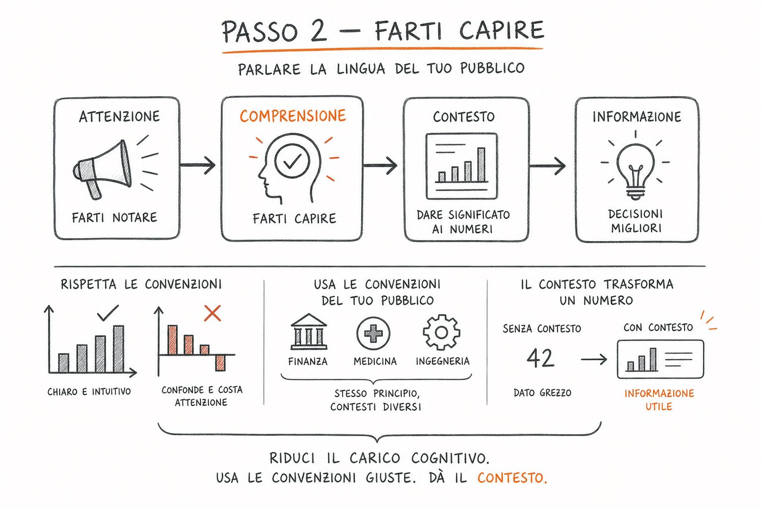 Tre repliche dello stesso grafico con accenti diversi per guidare la comprensione nella presentazione dati.
