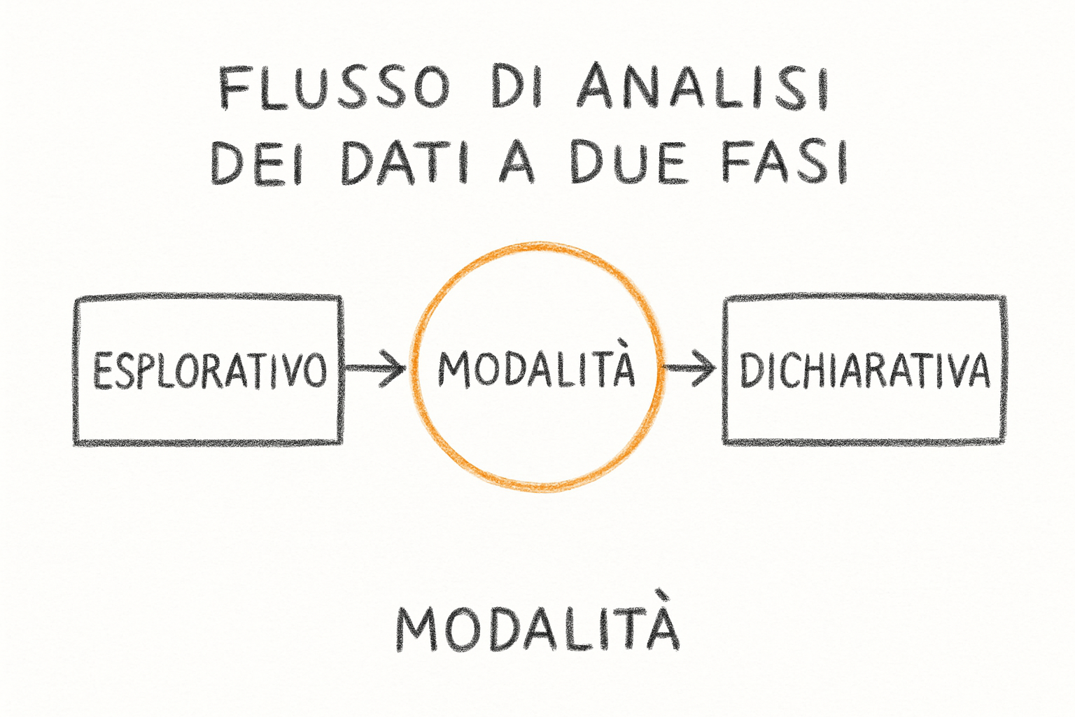 Schema delle due fasi dell'analisi dei dati: modalit&agrave; esplorativa per scoprire pattern e modalit&agrave; dichiarativa per comunicare conclusioni.