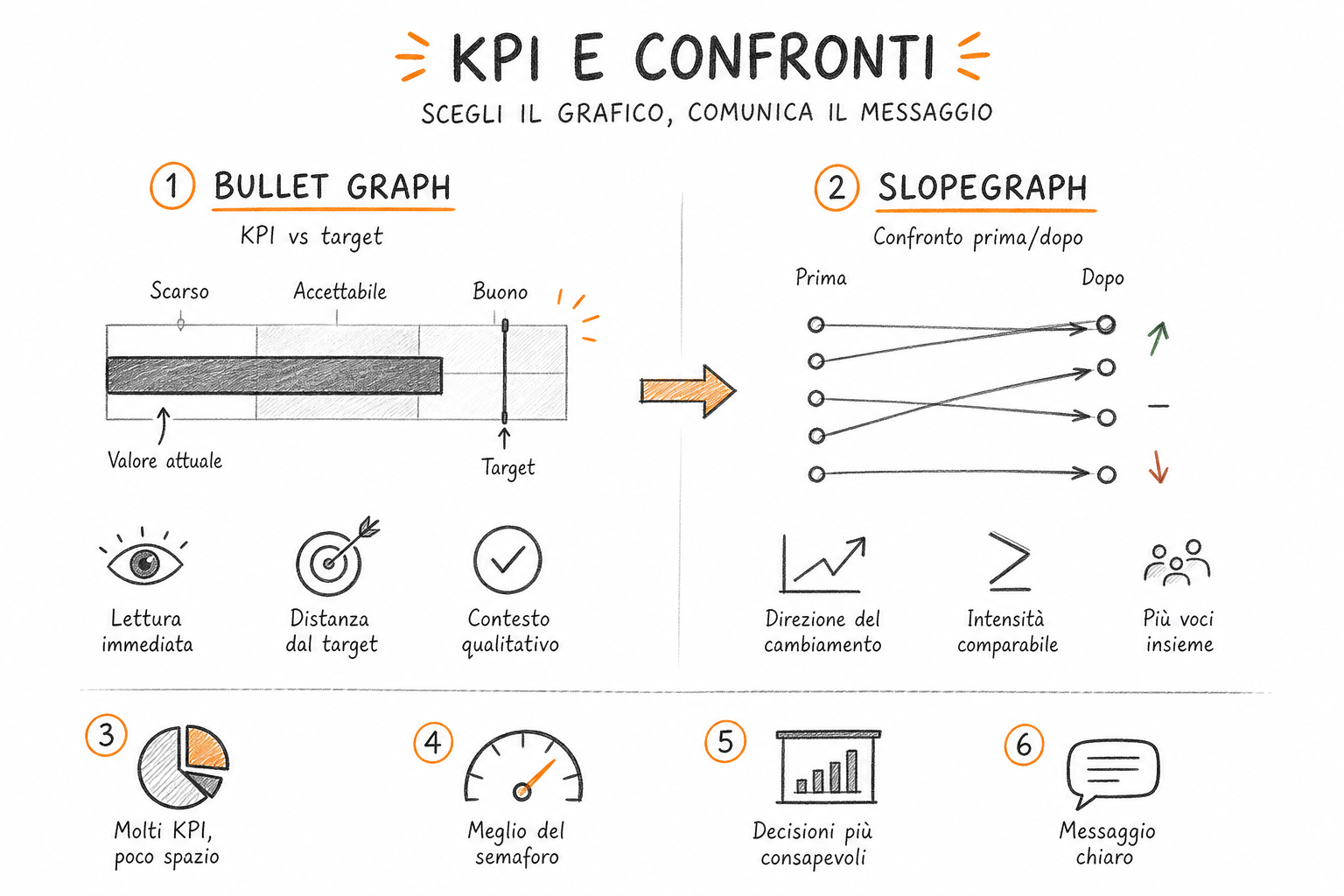 Bullet graph e slopegraph affiancati per la visualizzazione dati finanziari di KPI e variazioni tra due periodi.