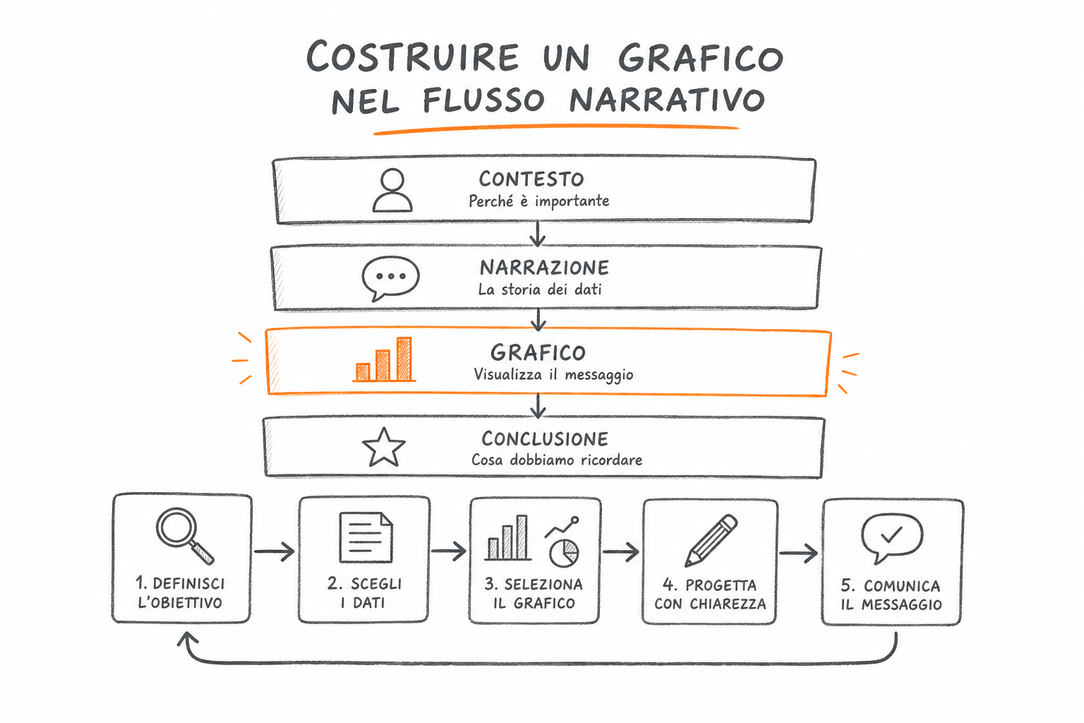 Schema del data storytelling come percorso narrativo che va oltre il grafico, con strumenti data visualization come supporto