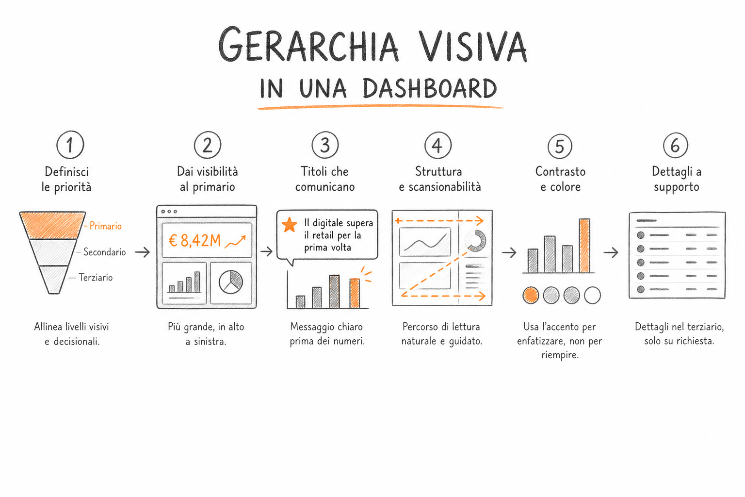 Gerarchia visiva in una dashboard: KPI primario in alto a sinistra, metriche secondarie degradate in grigio.