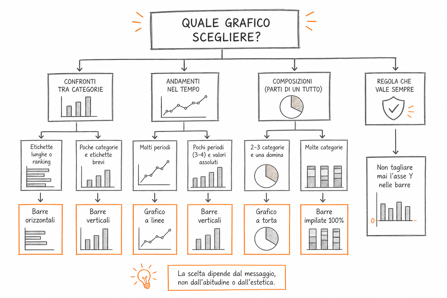 albero decisionale per scegliere il tipo di grafico Excel giusto in base al messaggio da comunicare