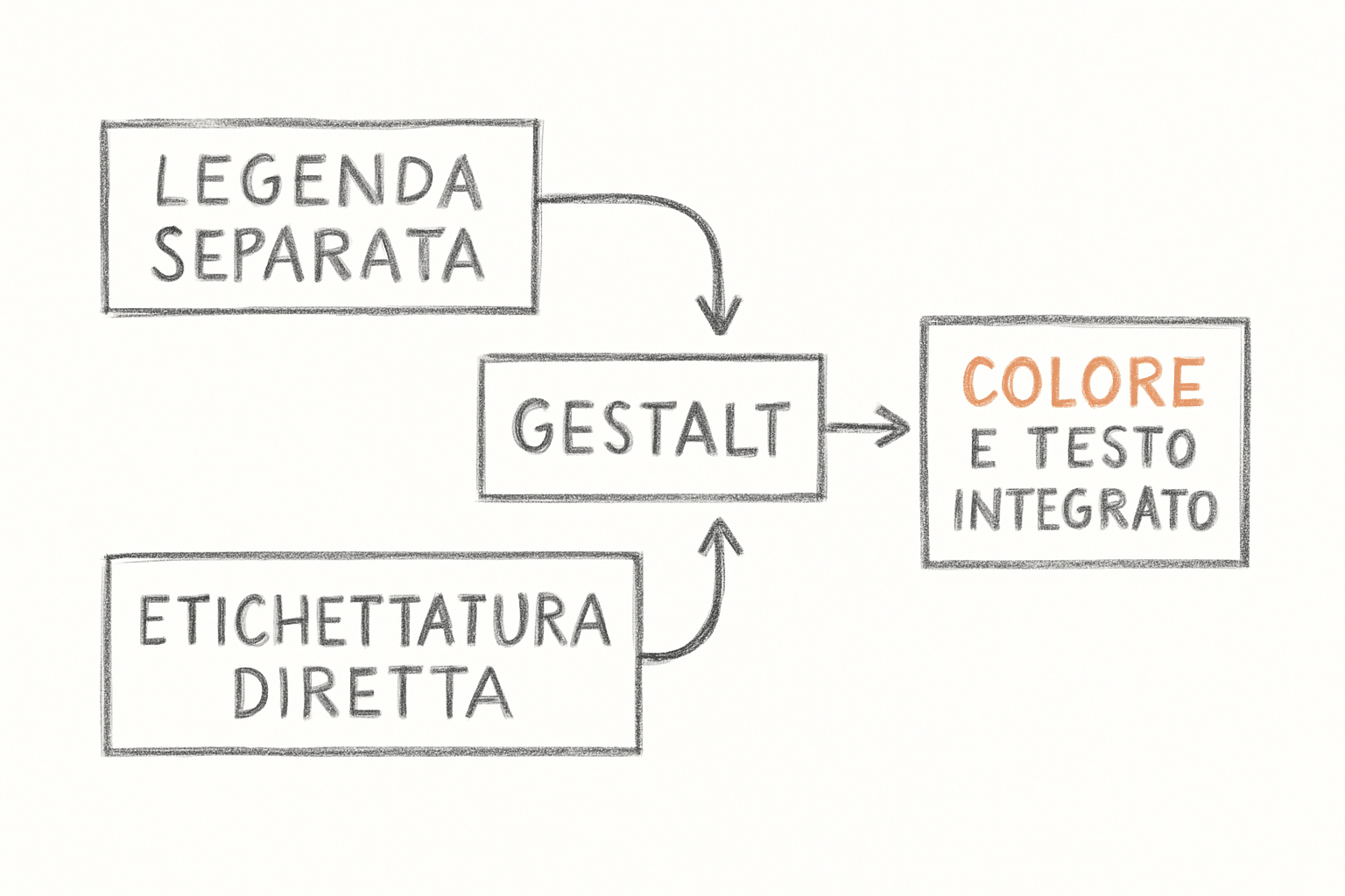 Integrazione diretta delle etichette nel grafico al posto della legenda separata, applicazione delle leggi della Gestalt.