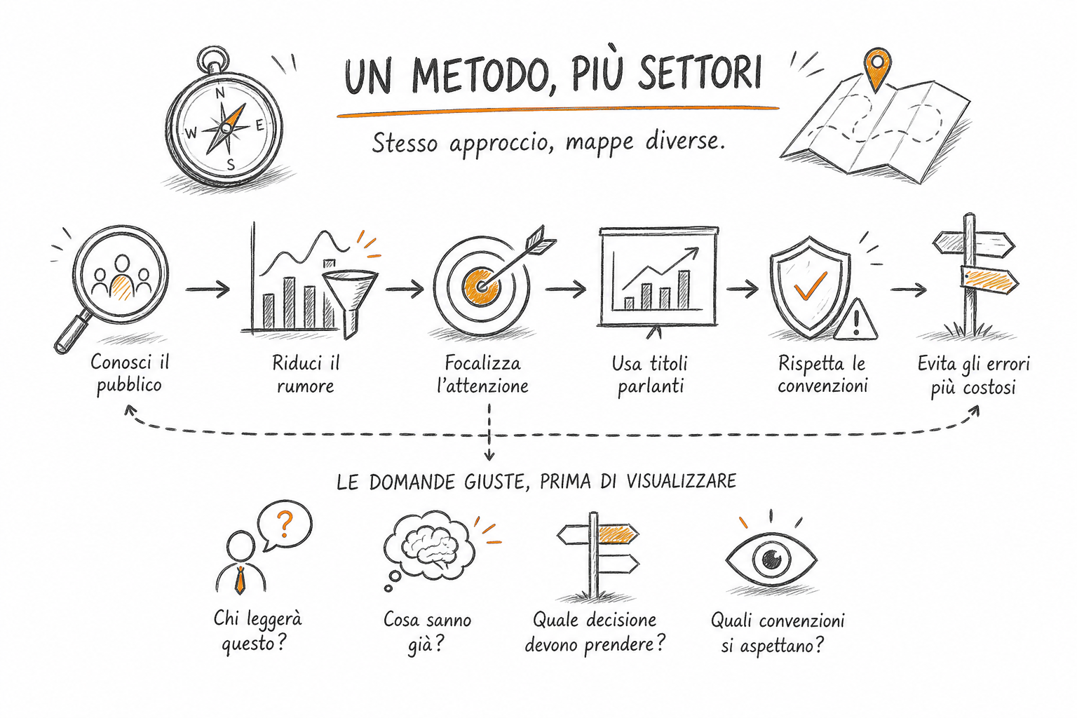 Confronto tra settori nel data storytelling per settore: marketing, finanza, HR, sanit&agrave; e retail a confronto.
