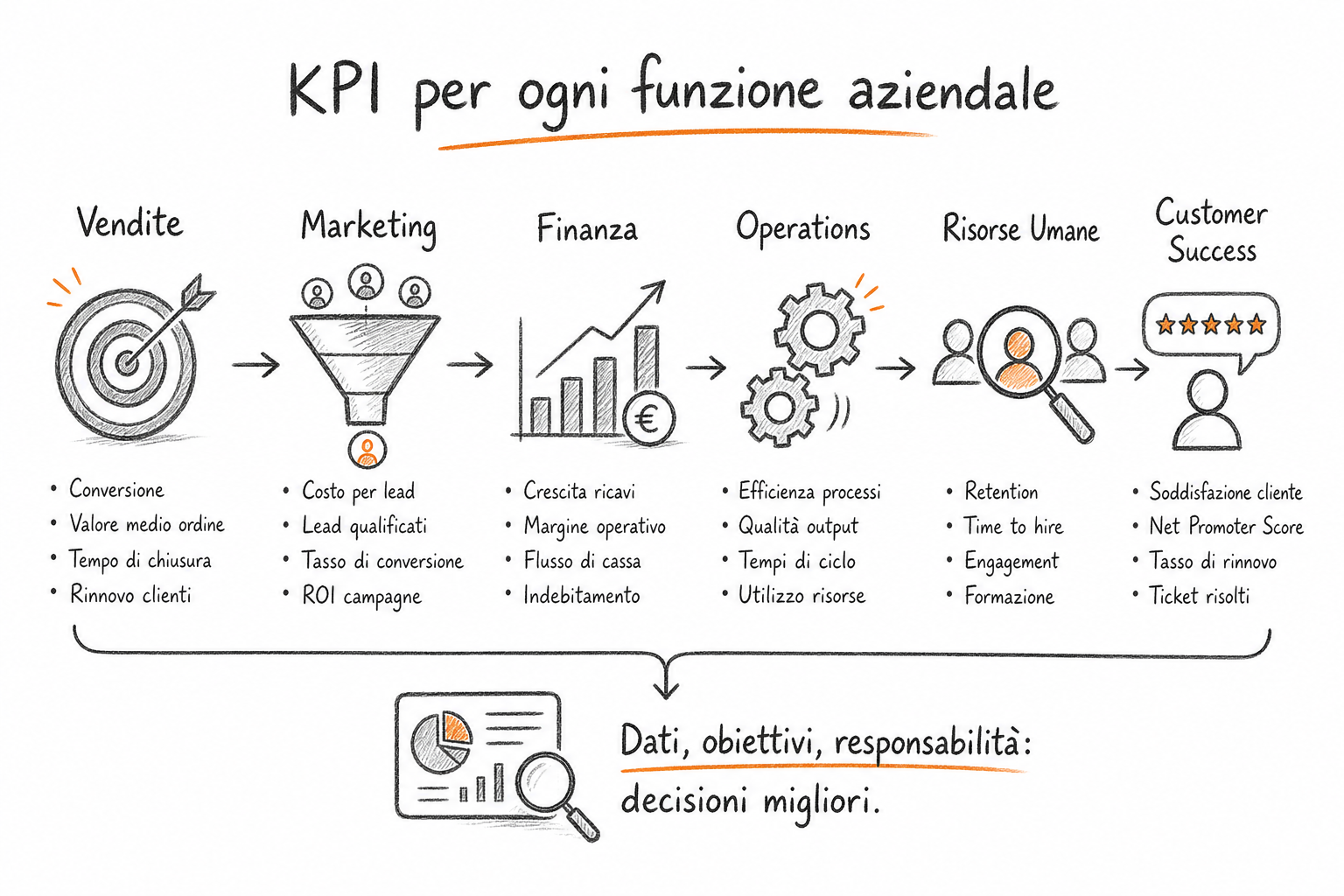 Infografica con esempi di KPI per funzione aziendale: vendite, marketing, operations e HR con indicatori chiave.