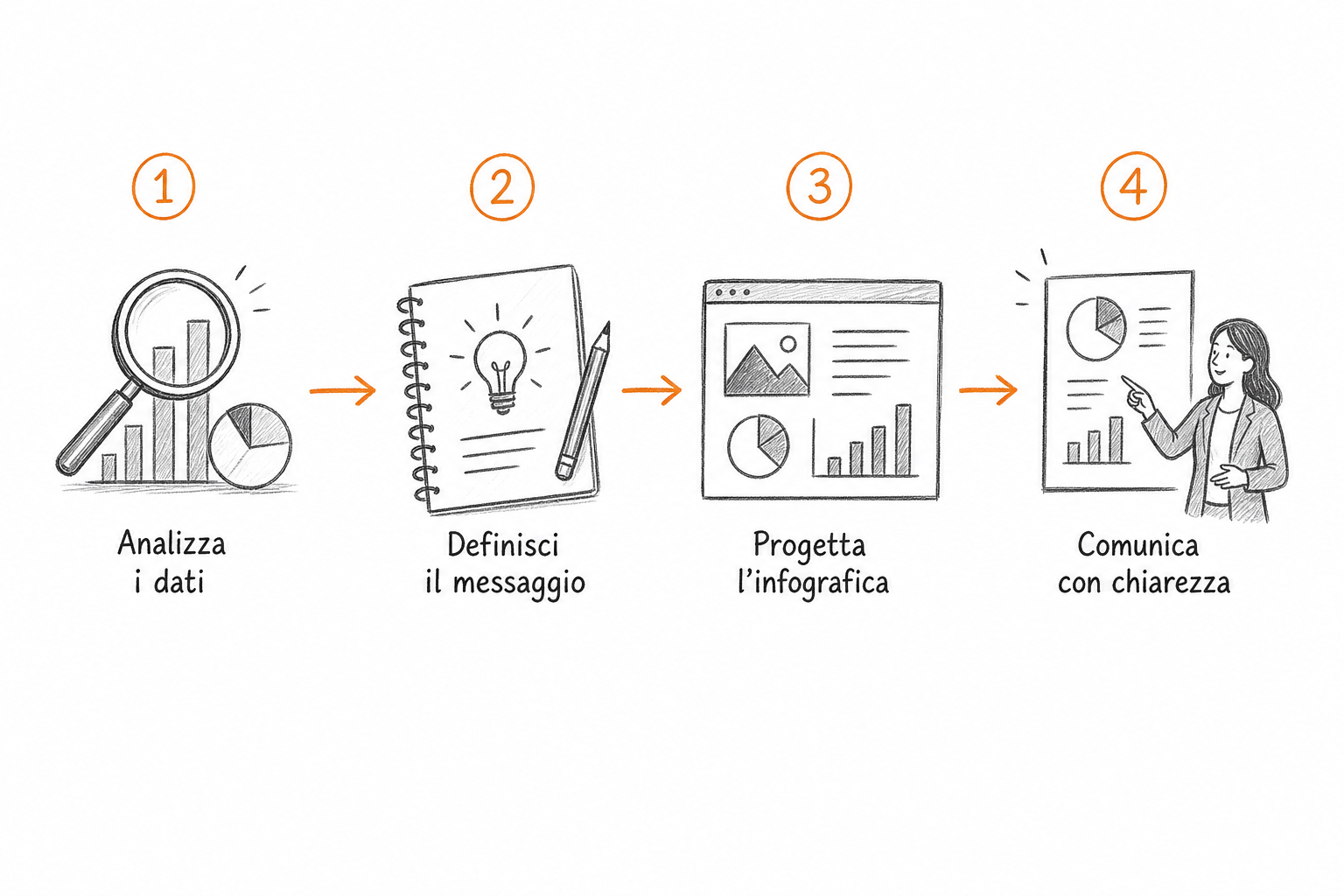Processo in quattro passi per costruire un'infografica esempi efficaci: dal messaggio alla forma visiva
