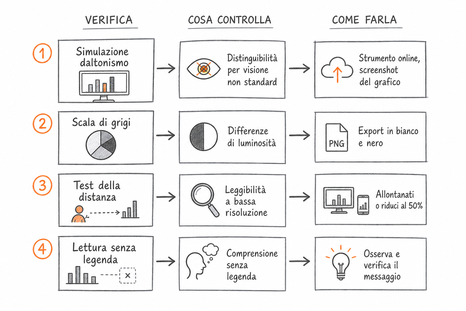 Processo a quattro fasi per verificare la palette colori di un grafico prima della pubblicazione, schema visivo.