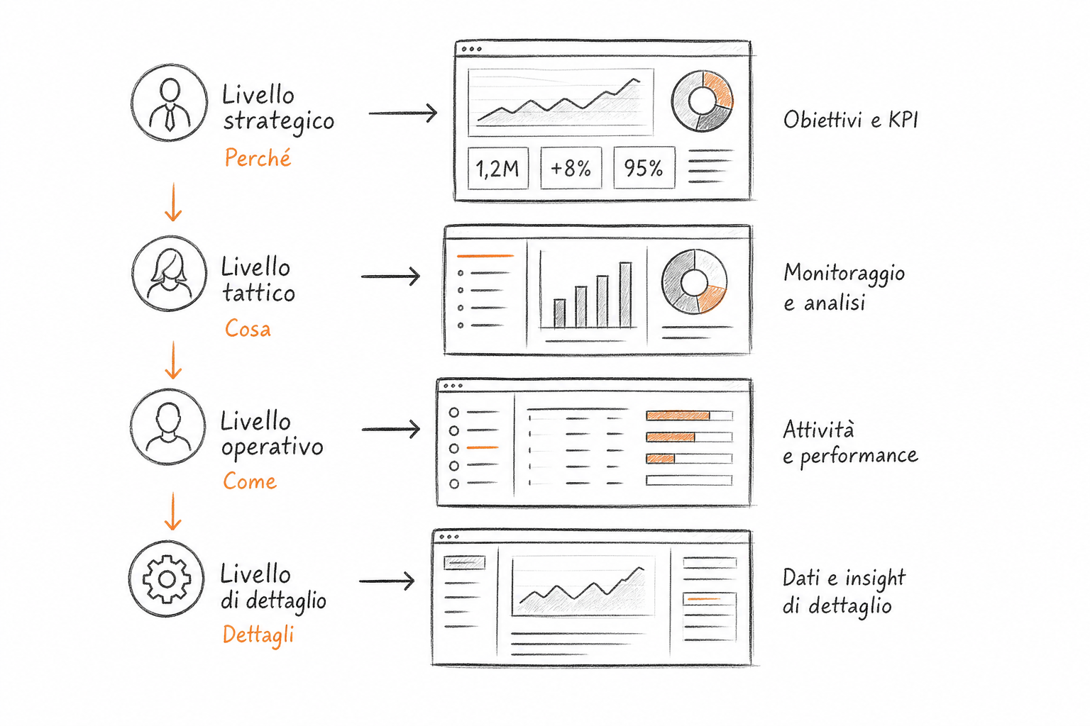 Schema a livelli di una dashboard Power BI progettata per guidare la decisione: dal KPI critico al dettaglio analitico.