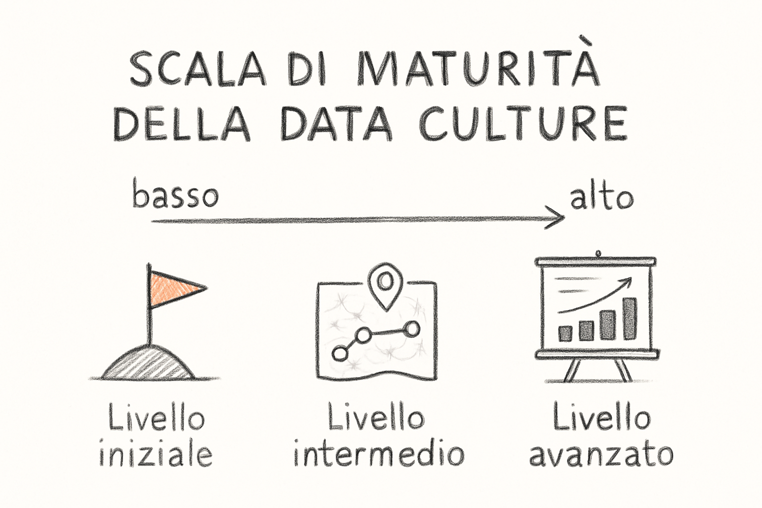 scala di maturit&agrave; della cultura del dato in azienda, da bassa ad alta alfabetizzazione ai dati con indicatori chiave