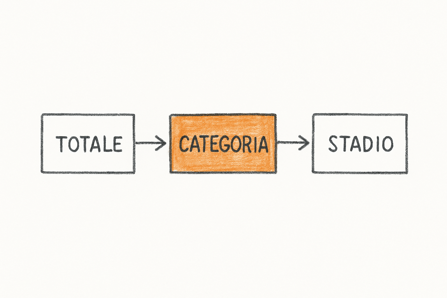 Diagramma di Sankey come tipo di grafico per visualizzare flussi e trasformazioni tra categorie con larghezze proporzionali.