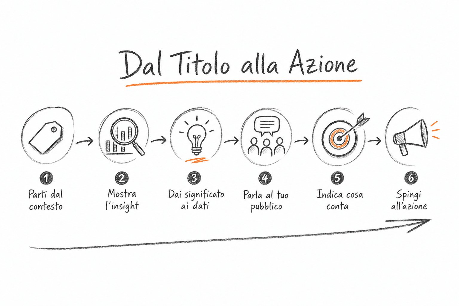 Continuum del titolo di slide da descrittivo a insight a call to action per una presentazione dati memorabile.