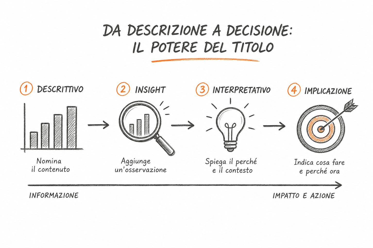 Continuum del titolo da descrittivo a interpretativo nelle tecniche di narrazione, con esempi di livelli progressivi