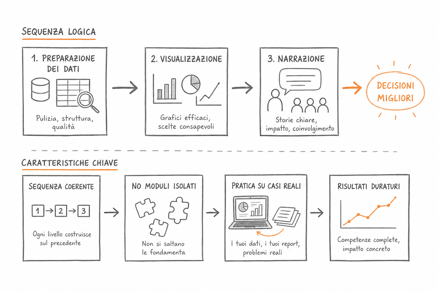 Percorso formativo strutturato in fasi progressive per la formazione data storytelling con applicazione pratica