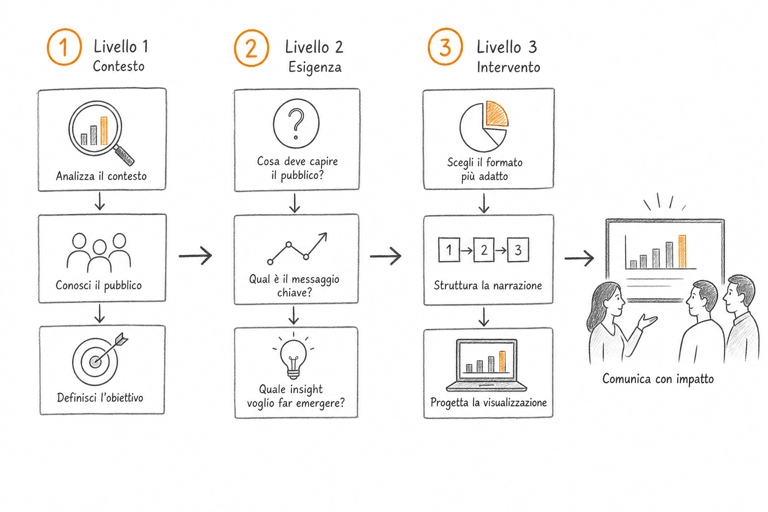 Schema a tre livelli per scegliere l'intervento di data storytelling giusto: struttura visiva, cornice narrativa, tipo di grafico