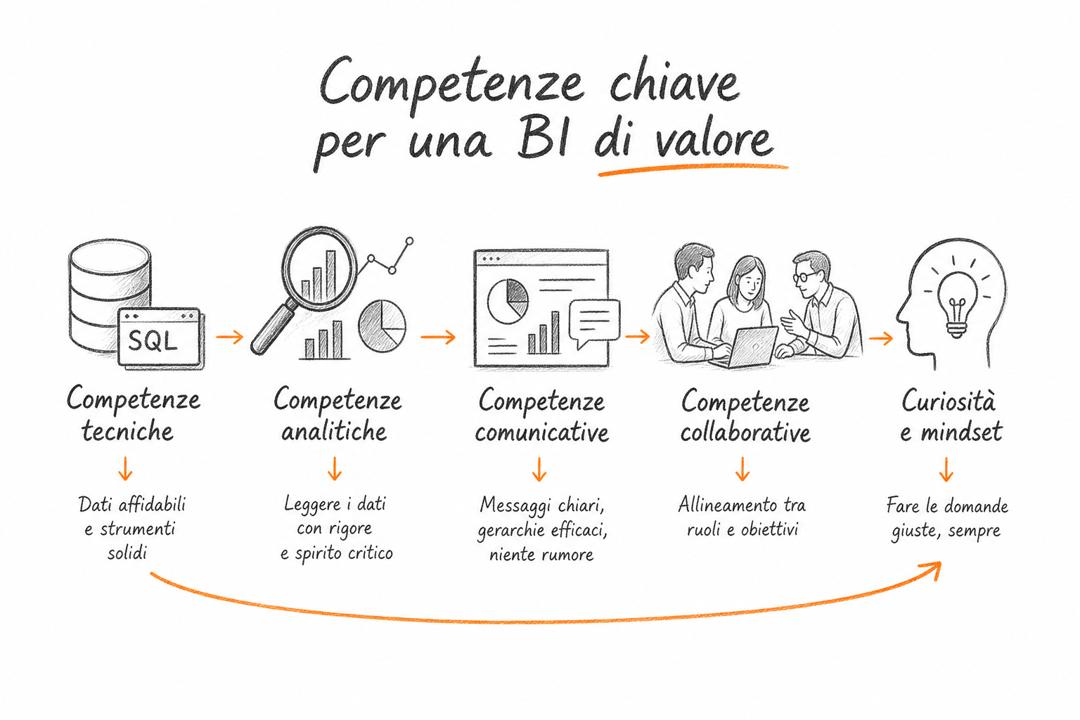Le tre competenze della business intelligence: tecnica, analitica e comunicativa, rappresentate come aree interconnesse.