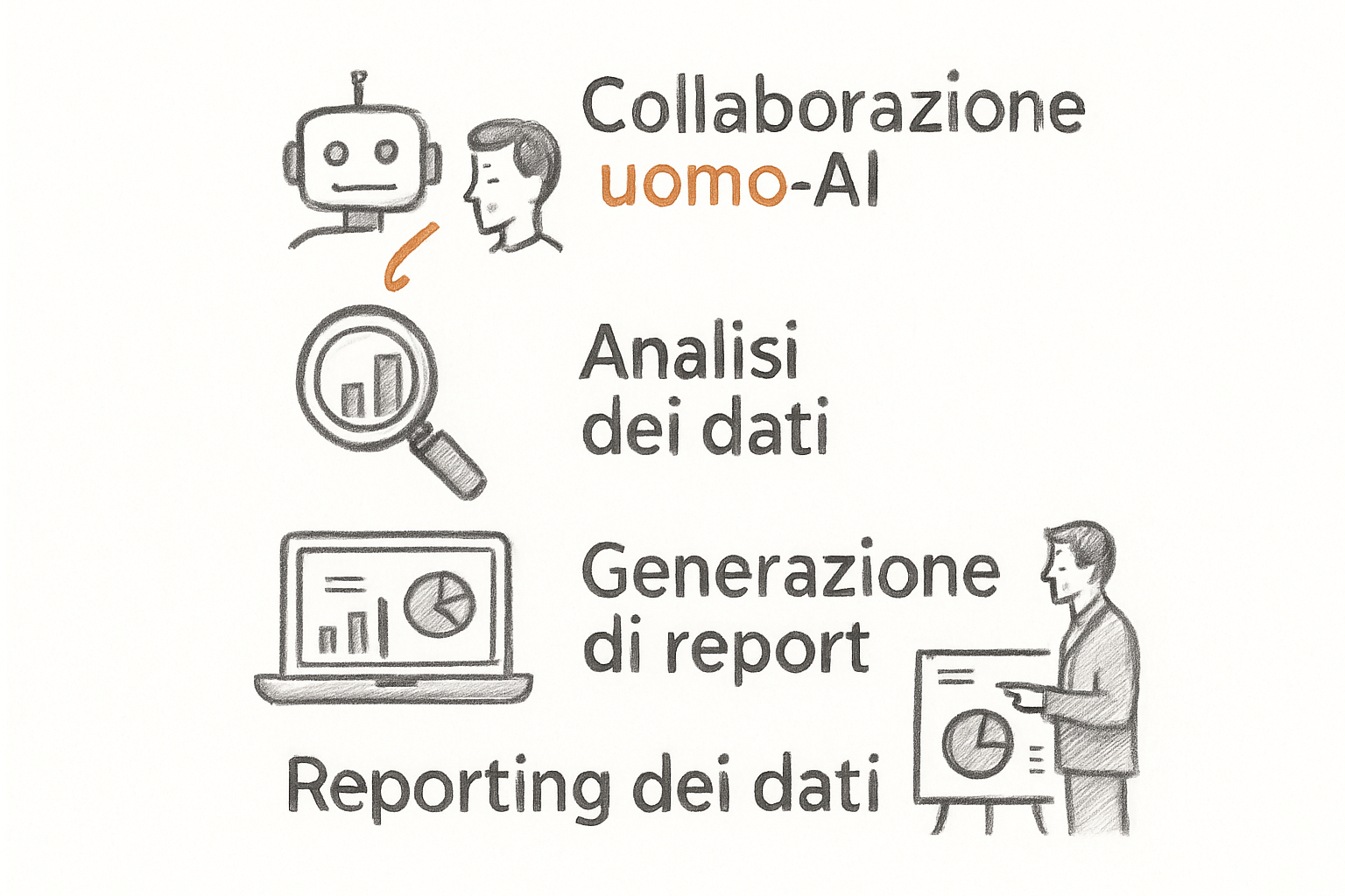 Schema del flusso di lavoro tra intelligenza artificiale e analista nella data visualization e costruzione di report dati.