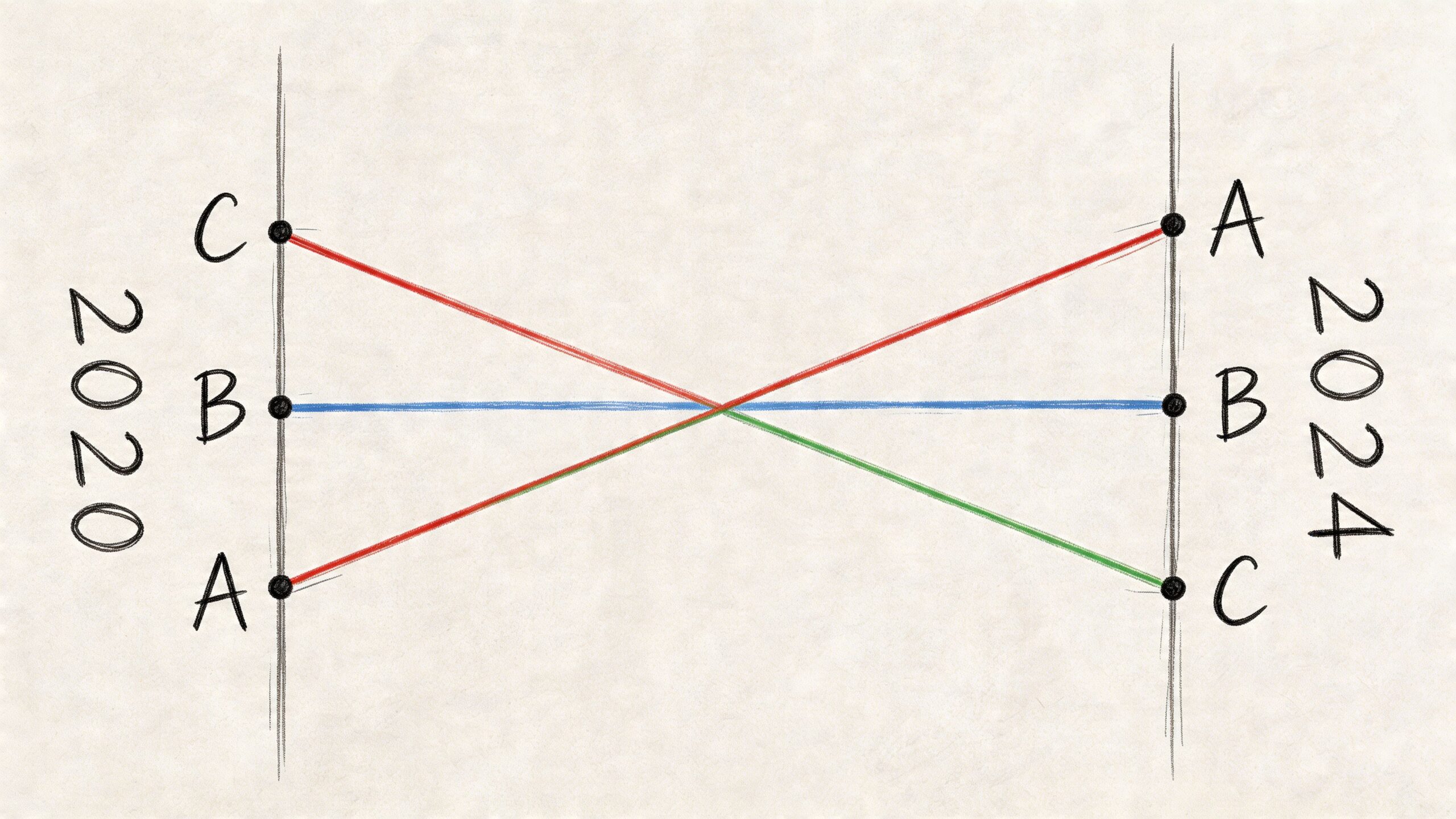 Un grafico slopegraph che mette a confronto i dati tra gli anni 2020 e 2024 con tre categorie.