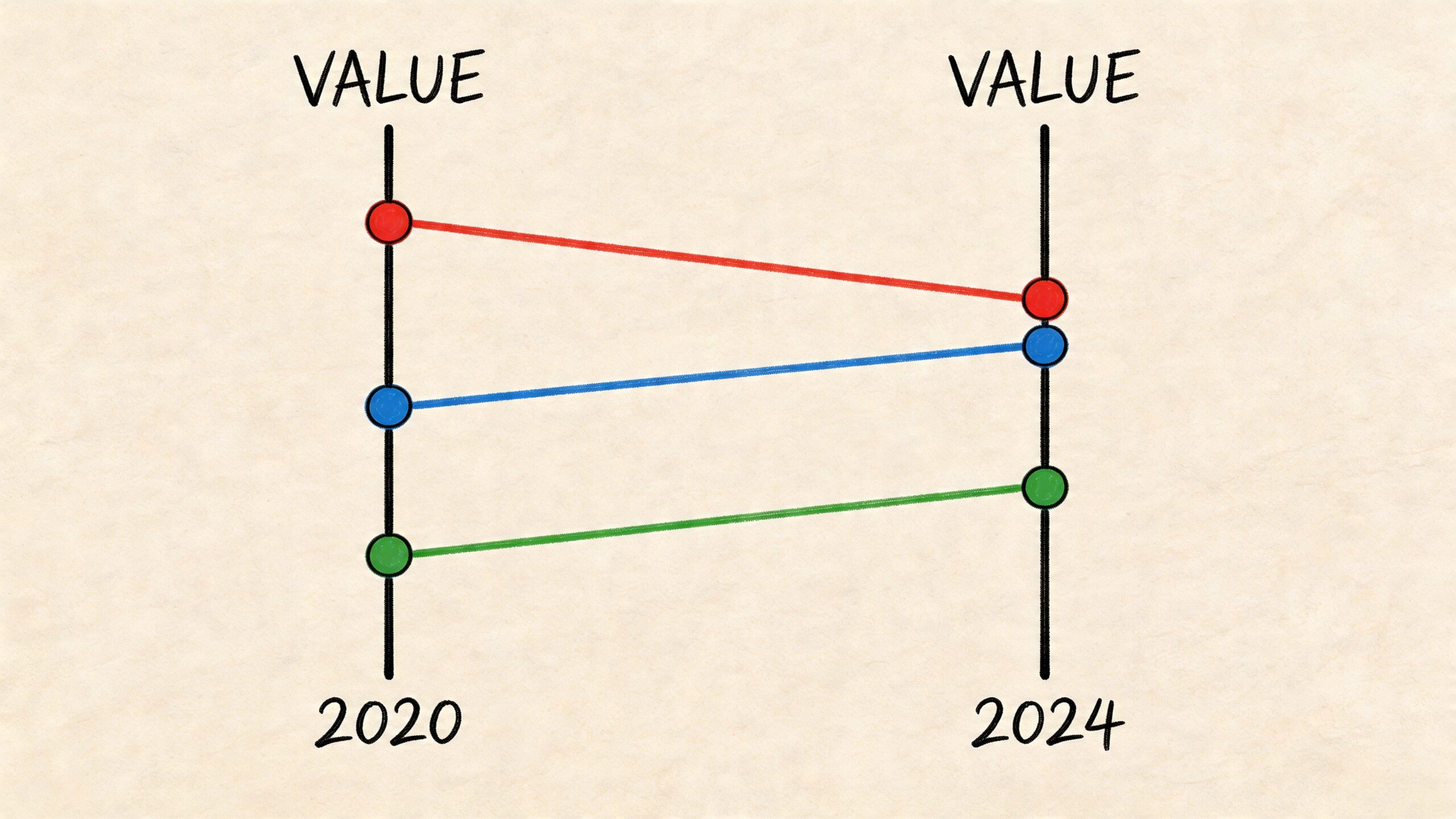Un grafico a pendenza con tre linee colorate che mostrano l'andamento dei valori tra il 2020 e il 2024.