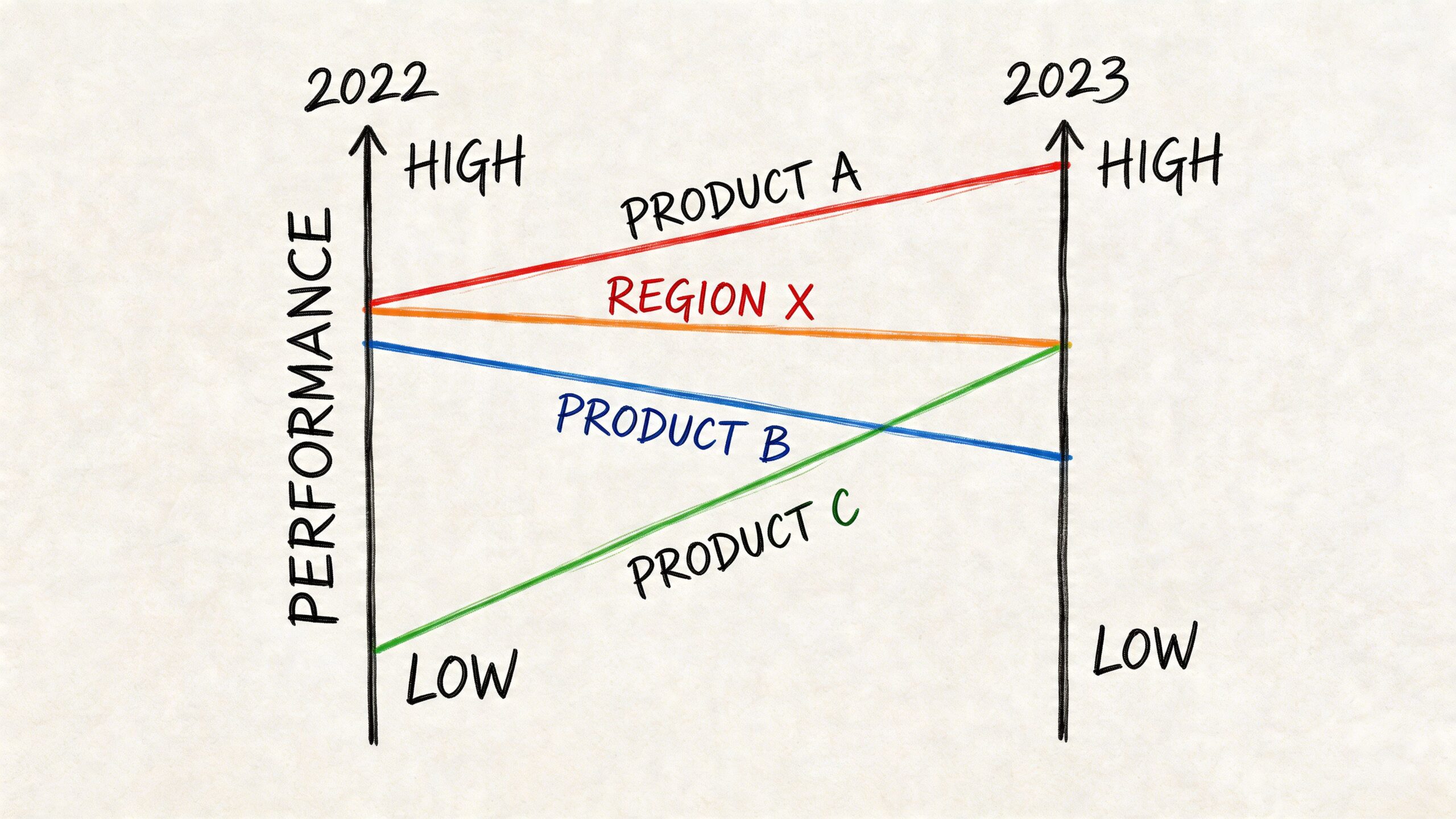 Un grafico a pendenza che confronta le prestazioni di prodotti e regioni tra il 2022 e il 2023.