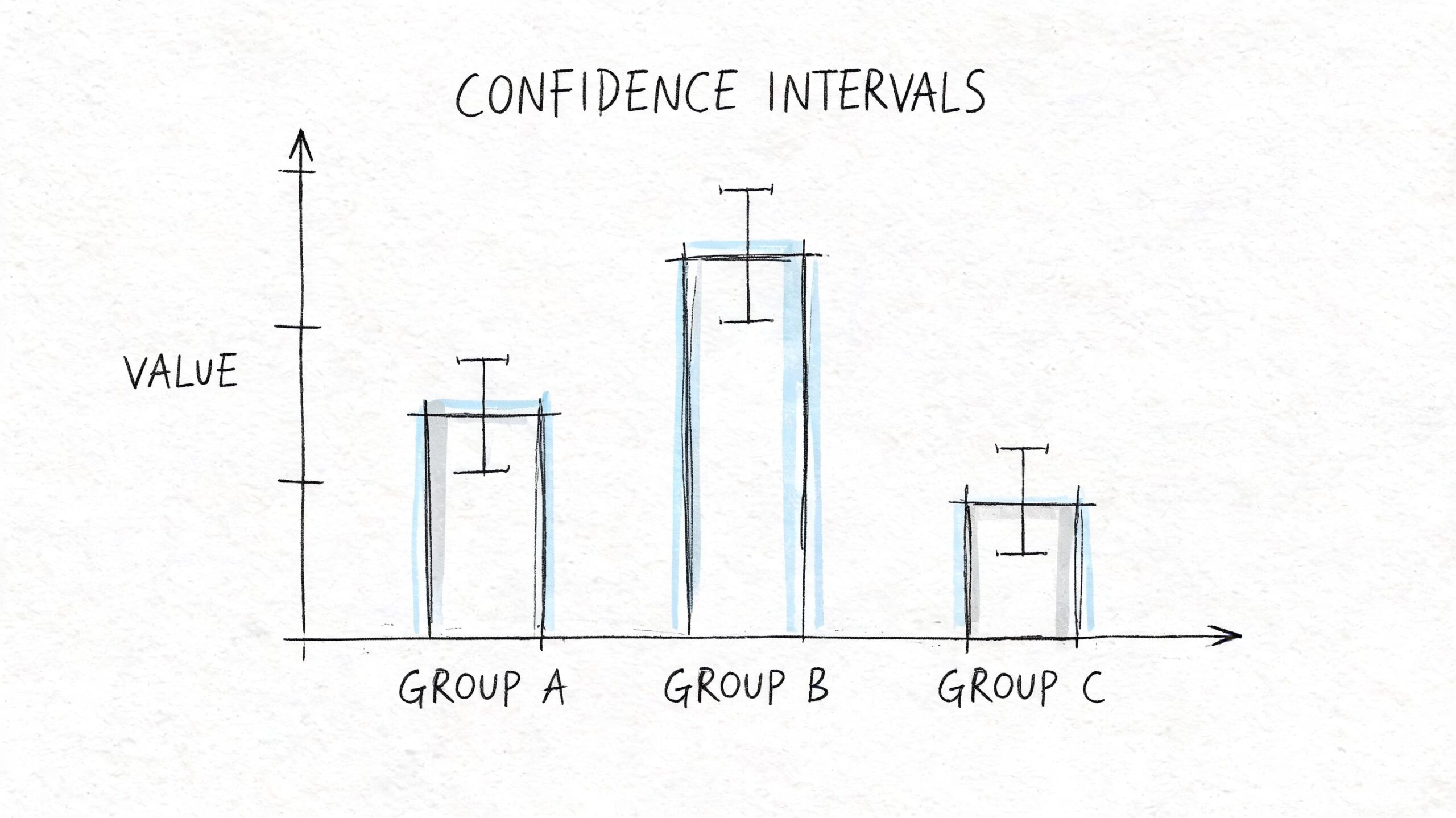 Un grafico a barre disegnato a mano che illustra gli intervalli di confidenza per tre gruppi distinti.