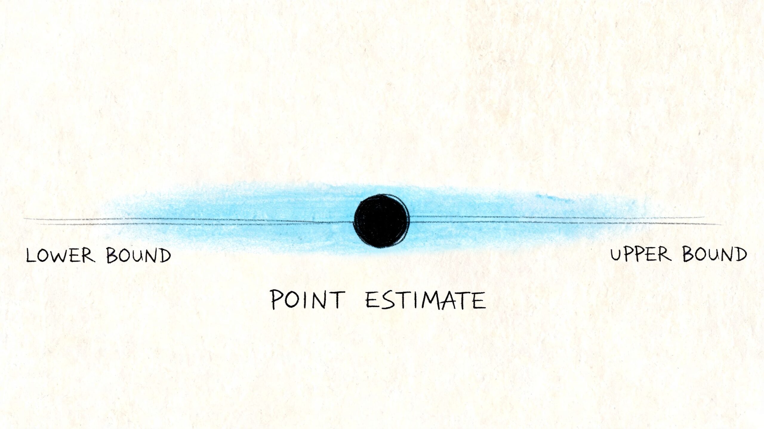 Un grafico illustrativo che mostra un punto centrale come stima puntuale tra un limite inferiore e superiore.